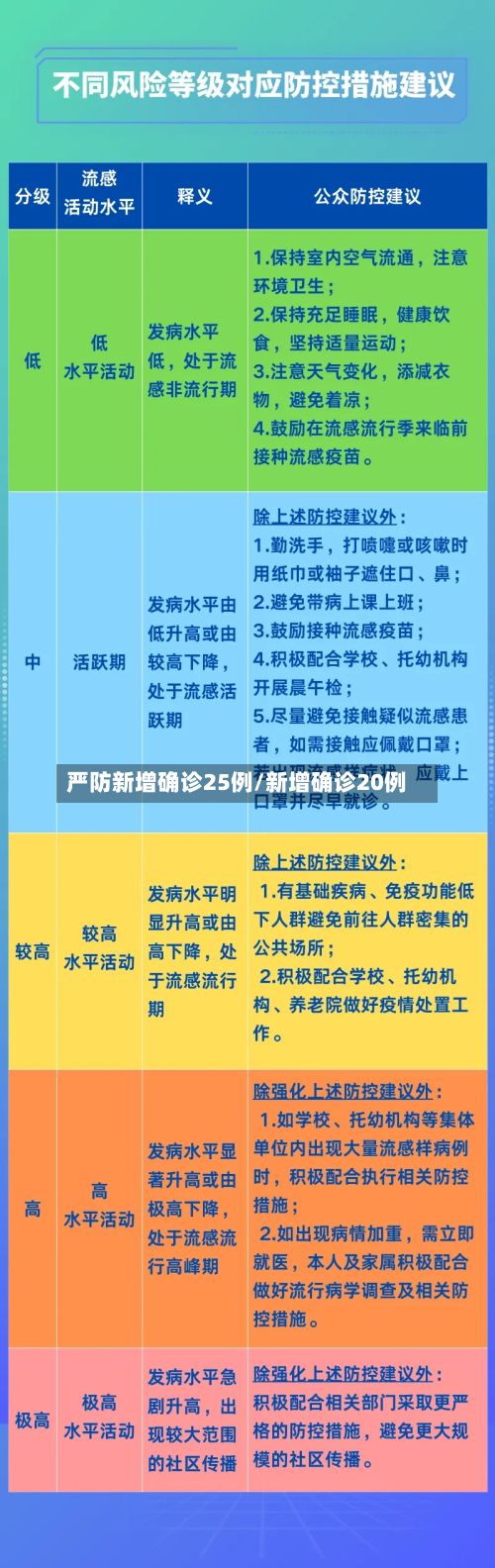 严防新增确诊25例/新增确诊20例