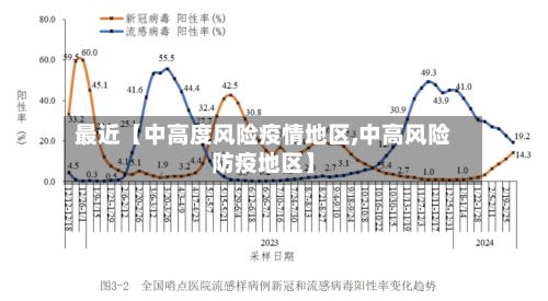 最近【中高度风险疫情地区,中高风险防疫地区】