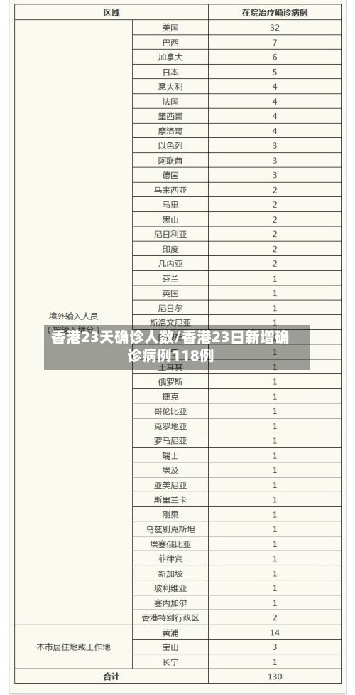 香港23天确诊人数/香港23日新增确诊病例118例