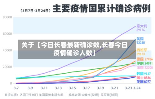 关于【今日长春最新确诊数,长春今日疫情确诊人数】-第2张图片