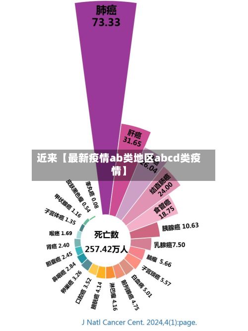 近来【最新疫情ab类地区abcd类疫情】