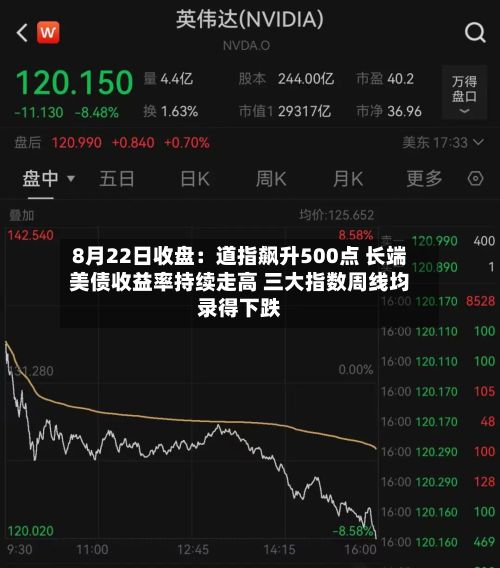 8月22日收盘：道指飙升500点 长端美债收益率持续走高 三大指数周线均录得下跌-第2张图片