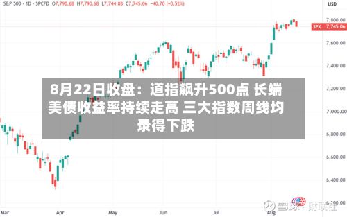 8月22日收盘：道指飙升500点 长端美债收益率持续走高 三大指数周线均录得下跌-第3张图片
