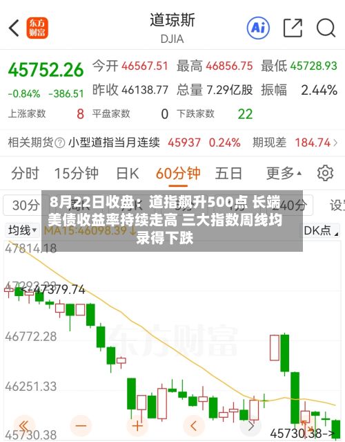 8月22日收盘：道指飙升500点 长端美债收益率持续走高 三大指数周线均录得下跌-第1张图片