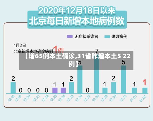 【增65例本土确诊,31省昨增本土5 22例】-第3张图片