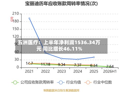 五洲医疗：上半年净利润1536.34万元 同比增长46.11%-第2张图片