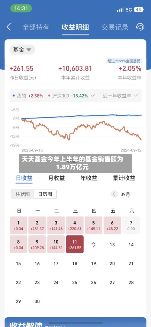 天天基金今年上半年的基金销售额为1.89万亿元-第2张图片