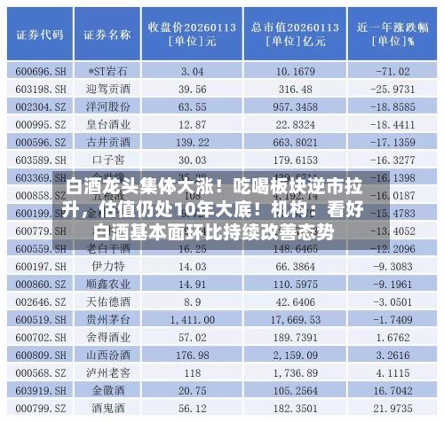 白酒龙头集体大涨！吃喝板块逆市拉升，估值仍处10年大底！机构：看好白酒基本面环比持续改善态势