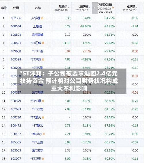 *ST沐邦：子公司被要求退回2.4亿元扶持资金 预计将对公司财务状况构成重大不利影响