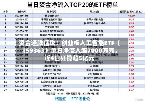 资金逢跌猛攻！创业板人工智能ETF（159363）单日净流入超7000万元	，近4日狂揽超5亿元-第2张图片