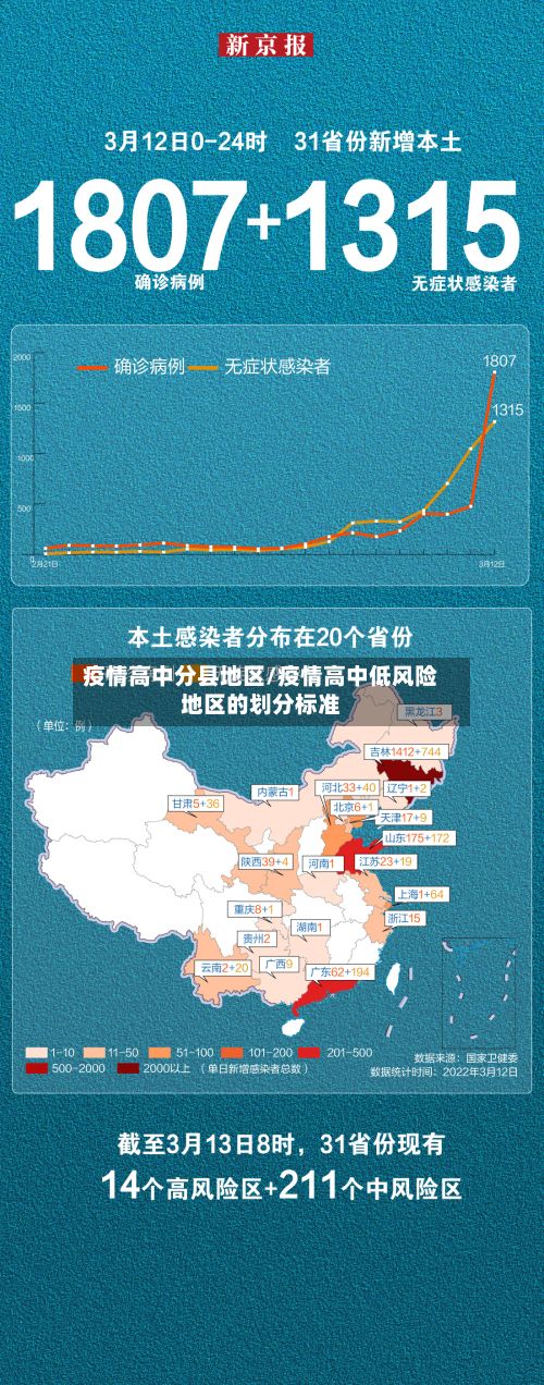 疫情高中分县地区/疫情高中低风险地区的划分标准