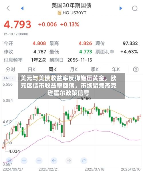 美元与美债收益率反弹施压黄金，欧元区债市收益率回落	，市场聚焦杰克逊霍尔政策信号-第2张图片