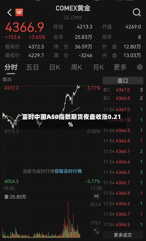 富时中国A50指数期货夜盘收涨0.21%