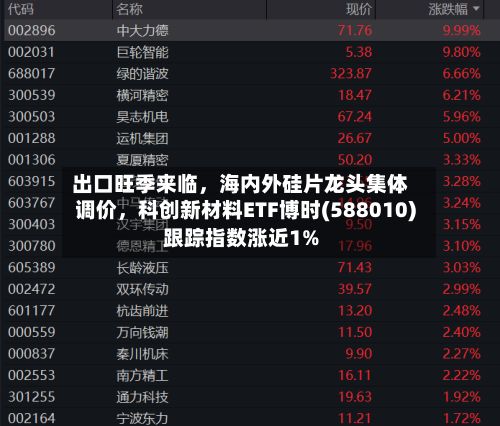 出口旺季来临，海内外硅片龙头集体调价，科创新材料ETF博时(588010)跟踪指数涨近1%-第2张图片