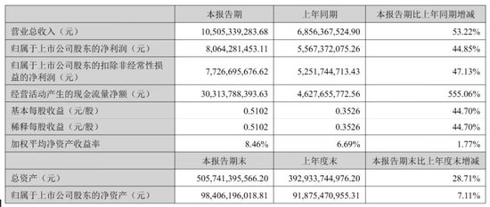 东方财富“暴利	”：上半年营收105亿，净利81亿，计入政府补助4亿 却不分红 其实家族去年套现92亿