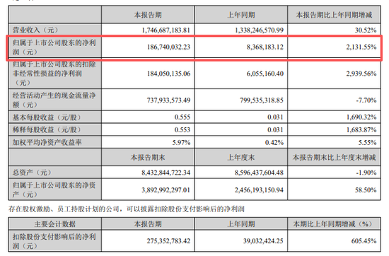 净利最多大增超2100%！今夜，多家A股公告