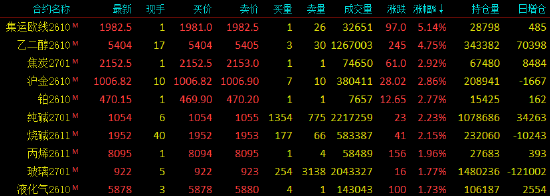 收评|国内期货主力合约涨多跌少，集运欧线涨超5%