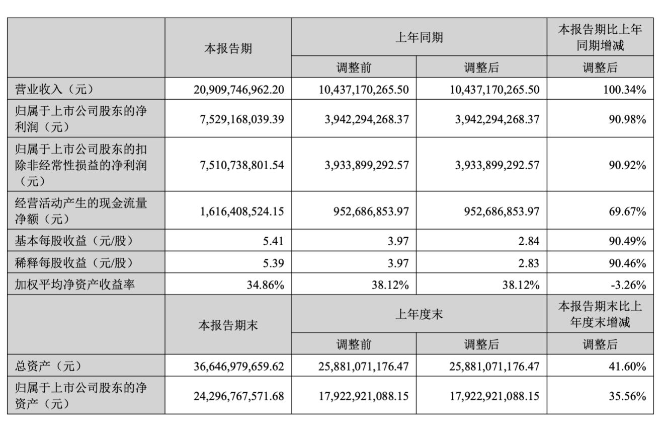 AI算力红利兑现！新易盛上半年营收翻倍	，狂赚75亿元